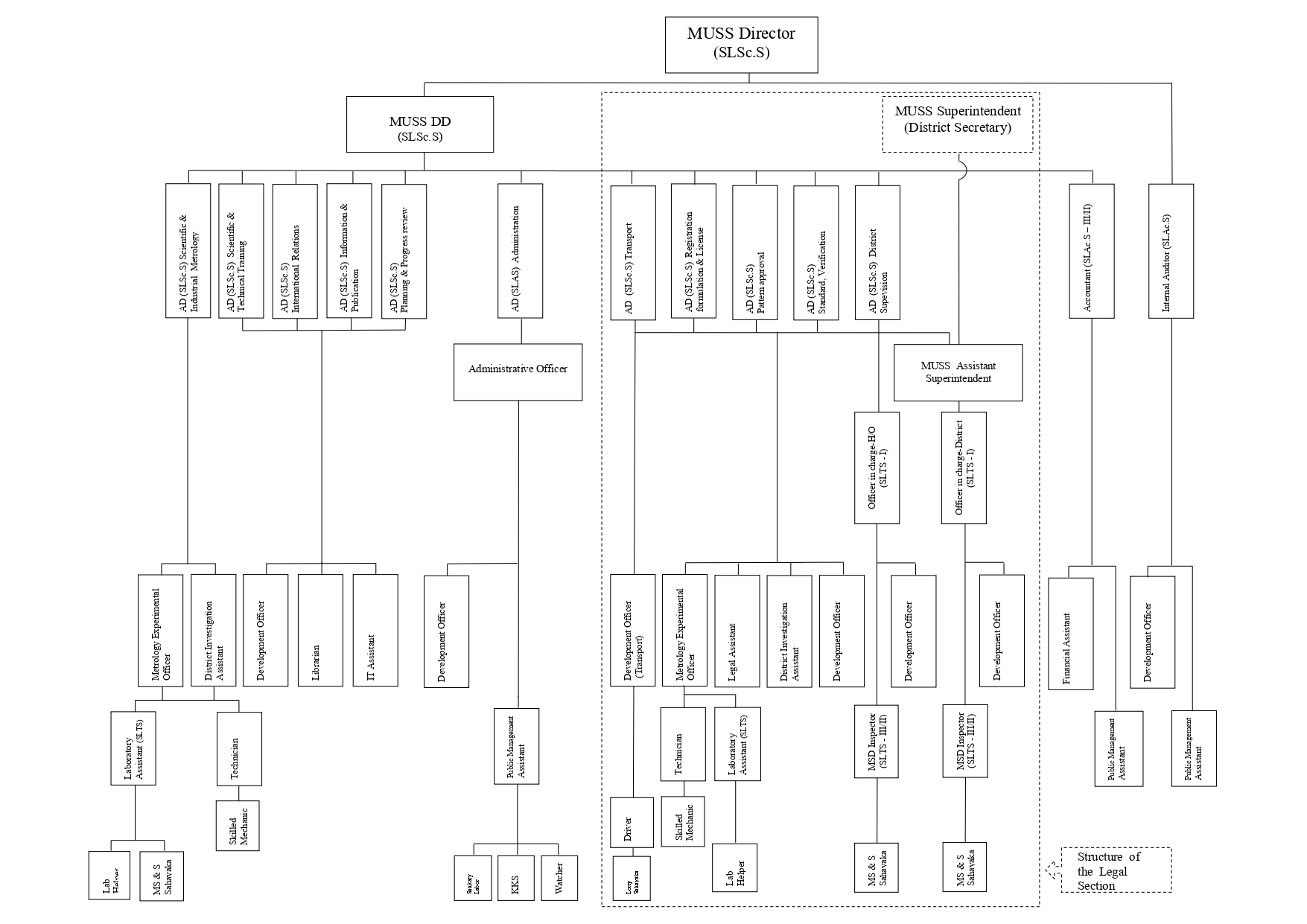 Organization Chart Copypresent 7 page 0001 1